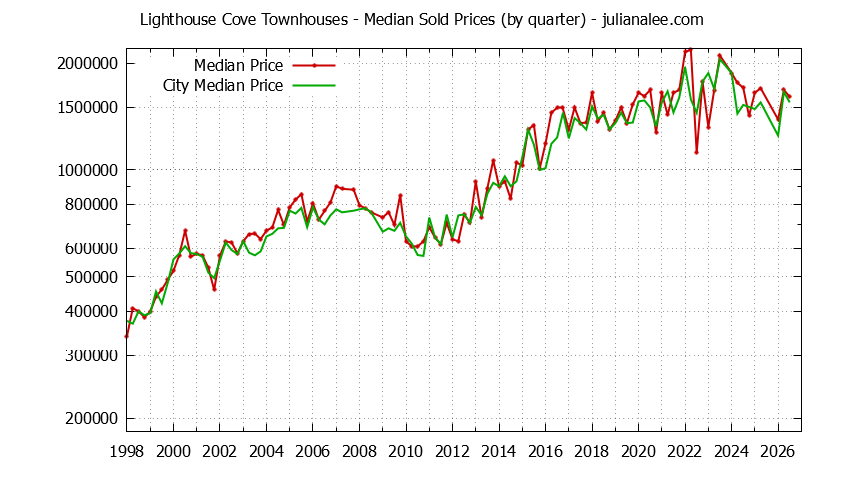 Quarterly Median Price of Lighthouse Cove vs. Redwood Shores Townhouses Sold Graph of the Quarterly Median Price of Lighthouse Cove vs. Redwood Shores Townhouses Sold