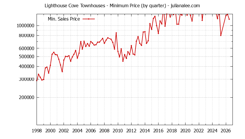 Quarterly Minimum Price for Lighthouse Cove Townhouses Sold Graph of the Quarterly Minimum Price for Lighthouse Cove Townhouses Sold