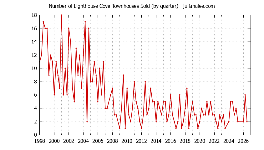 Quarterly Number of Redwood Shores Townhouses Sold Graph of the Quarterly Number of Redwood Shores Townhouses Sold