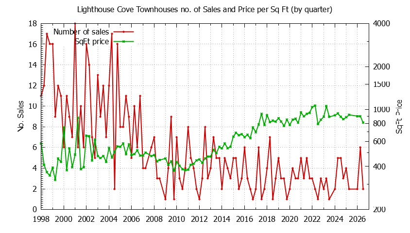 Quarterly Number & Price Per SqFt of Lighthouse Cove Townhouses Sold Graph of the Quarterly Number & Price Per SqFt of Lighthouse Cove Townhouses Sold