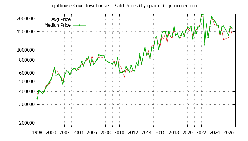 Quarterly Average and Median Price of Lighthouse Cove Townhouses Sold Graph of the Quarterly Average and Median Price of Lighthouse Cove Townhouses Sold
