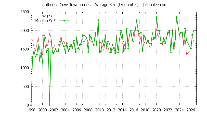Quarterly Average Size of Lighthouse Cove Townhouses Sold Graph of the Quarterly Average Size of Lighthouse Cove Townhouses Sold