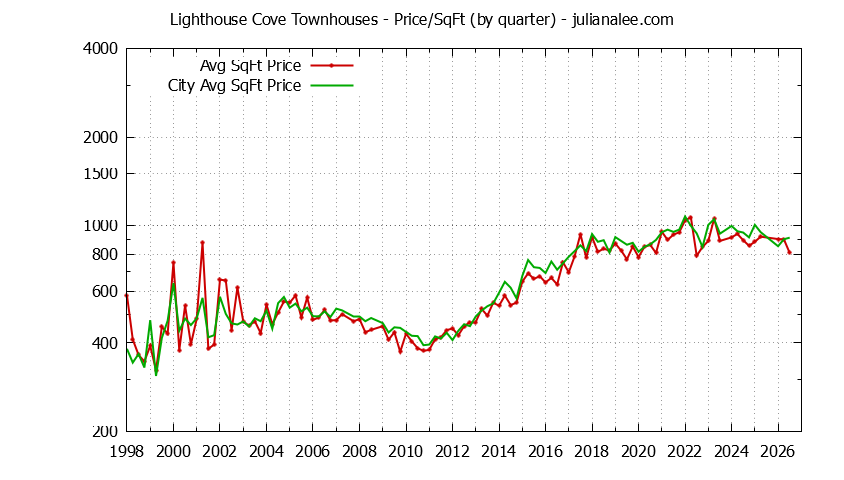 Quarterly Average Price Per Square Foot for Lighthouse Cove vs. Redwood Shores Townhouses Sold Graph of the Quarterly Average Price Per Square Foot for Lighthouse Cove vs. Redwood Shores Townhouses Sold