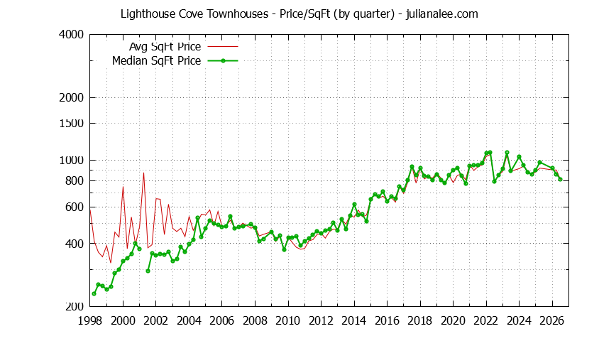 Quarterly Average Price Per Square Foot for Lighthouse Cove Townhouses Sold Graph of the Quarterly Average Price Per Square Foot for Lighthouse Cove Townhouses Sold
