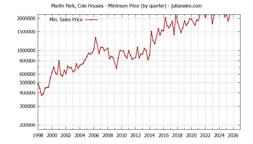 Graph of the Quarterly Minimum Price for Marlin Park, Cole Houses Sold