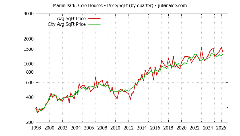 Graph of the Quarterly Average Price Per Square Foot for Marlin Park, Cole & Redwood Shores Homes