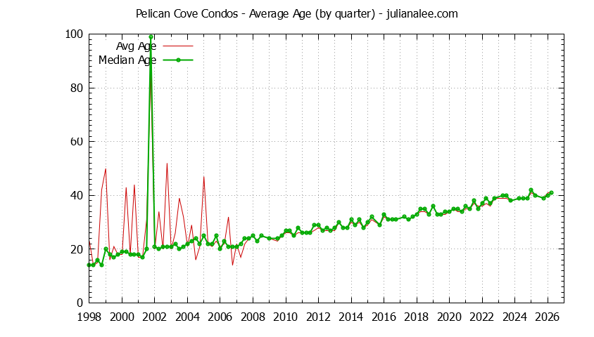 Quarterly Average Age of Pelican Cove Condos Sold Graph of the Quarterly Average Age of Pelican Cove Condos Sold