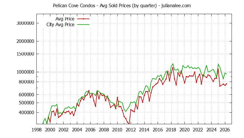 Quarterly Average Price of Pelican Cove vs. Redwood Shores Condos Sold Graph of the Quarterly Average Price of Pelican Cove vs. Redwood Shores Condos Sold