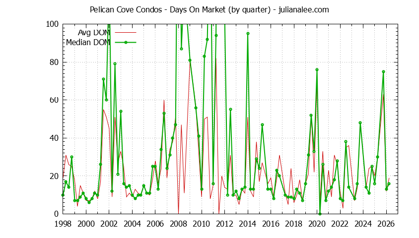 Quarterly Average Days On Market for Pelican Cove Condos Sold Graph of the Quarterly Average Days On Market for Pelican Cove Condos Sold