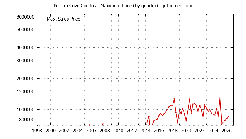 Quarterly Maximum Price for Pelican Cove Condos Sold Graph of the Quarterly Maximum Price for Pelican Cove Condos Sold