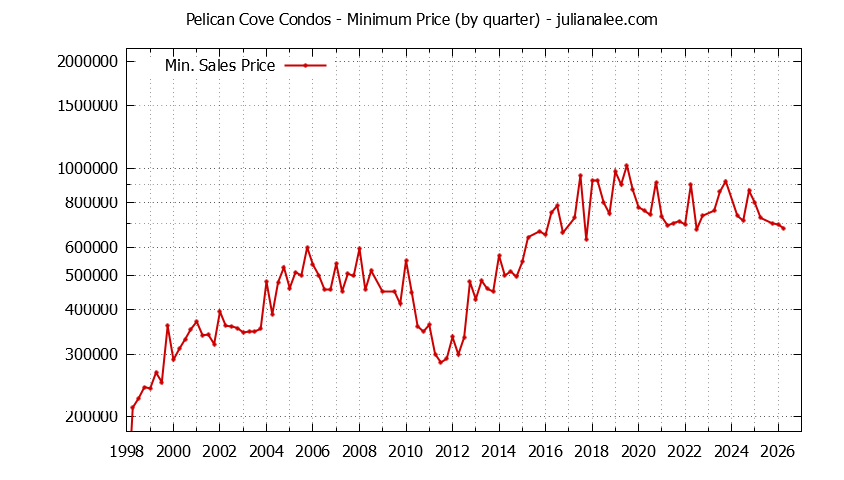 Quarterly Minimum Price for Pelican Cove Condos Sold Graph of the Quarterly Minimum Price for Pelican Cove Condos Sold