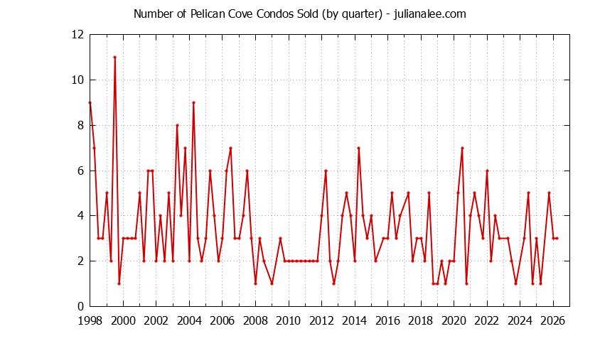 Quarterly Number of Redwood Shores Condos Sold Graph of the Quarterly Number of Redwood Shores Condos Sold