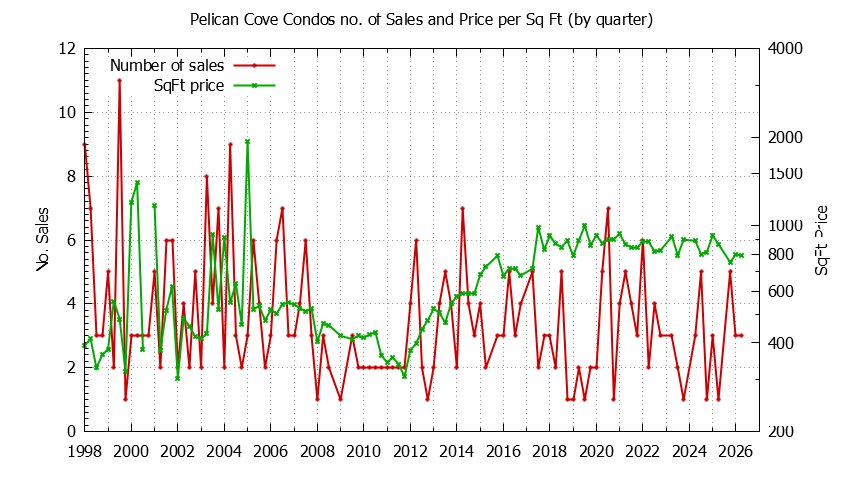 Quarterly Number & Price Per SqFt of Pelican Cove Condos Sold Graph of the Quarterly Number & Price Per SqFt of Pelican Cove Condos Sold