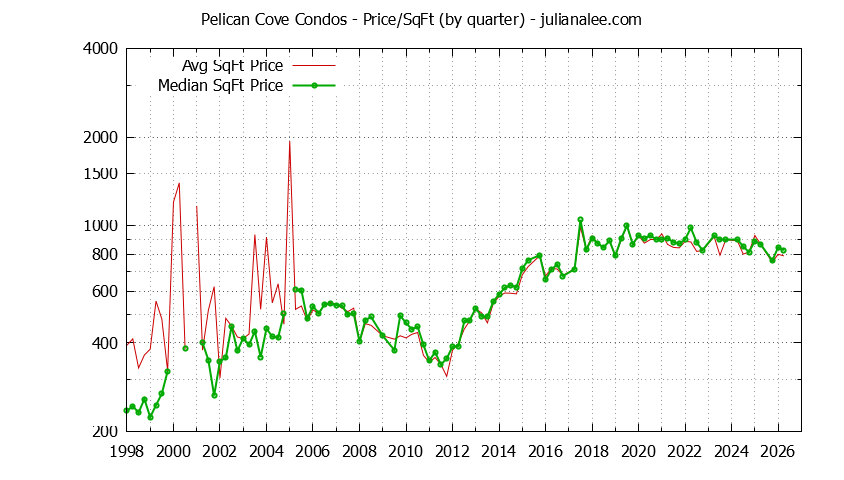 Quarterly Average Price Per Square Foot for Pelican Cove Condos Sold Graph of the Quarterly Average Price Per Square Foot for Pelican Cove Condos Sold