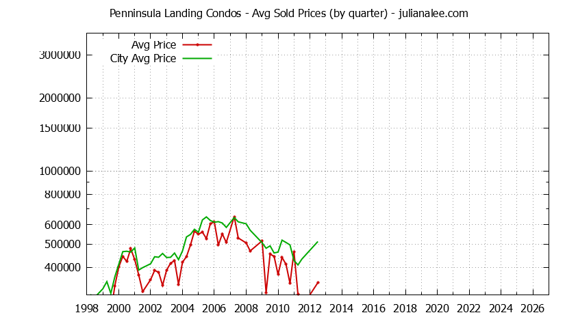 Quarterly Average Price of Penninsula Landing vs. Redwood Shores Condos Sold Graph of the Quarterly Average Price of Penninsula Landing vs. Redwood Shores Condos Sold