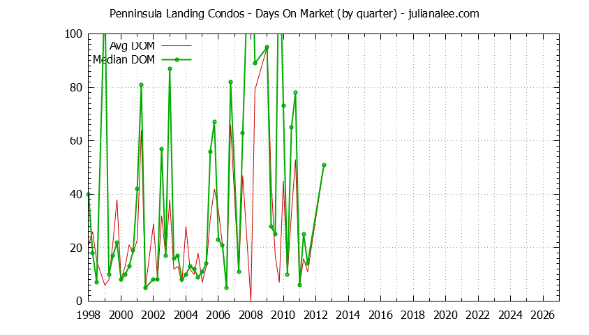 Quarterly Average Days On Market for Penninsula Landing Condos Sold Graph of the Quarterly Average Days On Market for Penninsula Landing Condos Sold
