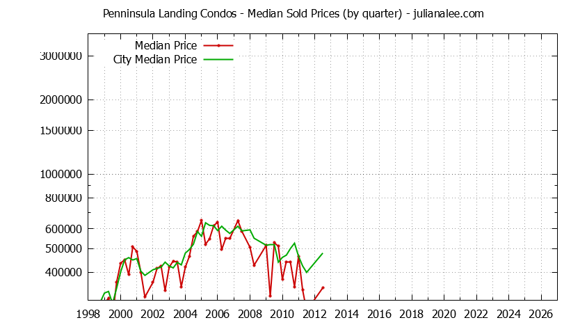 Quarterly Median Price of Penninsula Landing vs. Redwood Shores Condos Sold Graph of the Quarterly Median Price of Penninsula Landing vs. Redwood Shores Condos Sold