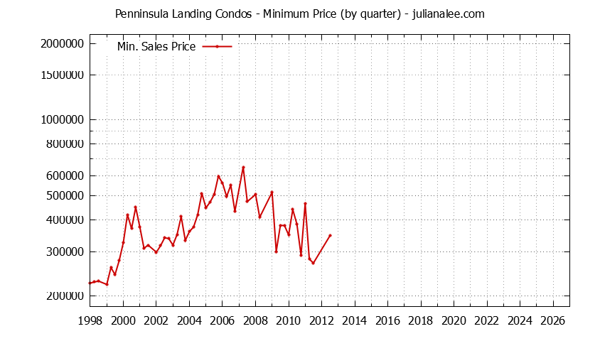 Quarterly Minimum Price for Penninsula Landing Condos Sold Graph of the Quarterly Minimum Price for Penninsula Landing Condos Sold