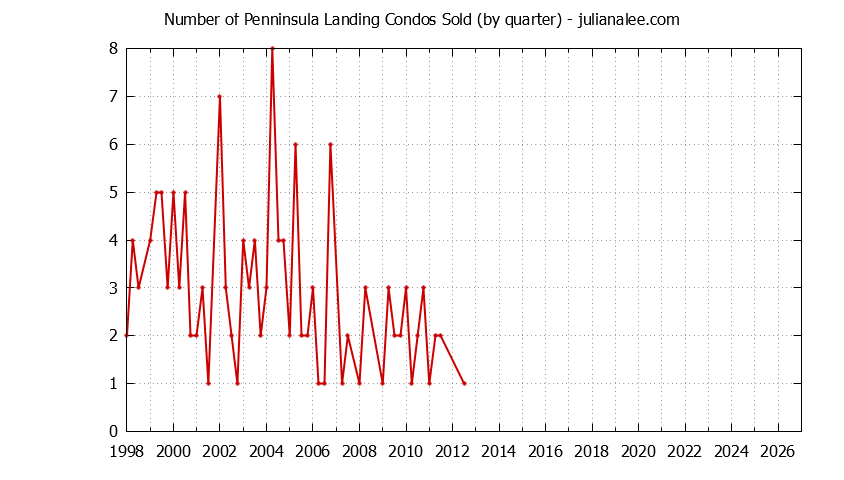 Quarterly Number of Redwood Shores Condos Sold Graph of the Quarterly Number of Redwood Shores Condos Sold
