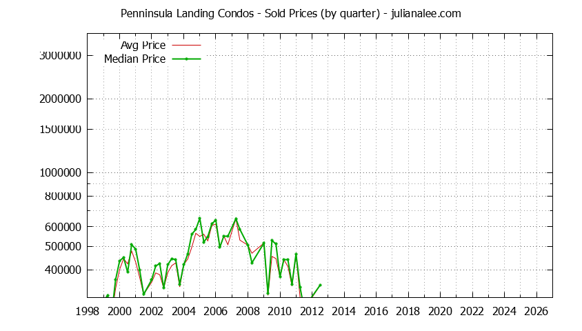 Quarterly Average and Median Price of Penninsula Landing Condos Sold Graph of the Quarterly Average and Median Price of Penninsula Landing Condos Sold