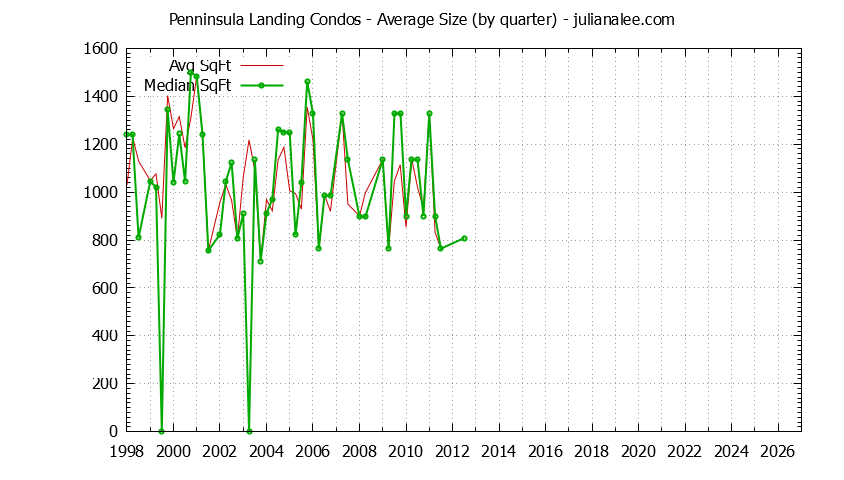 Quarterly Average Size of Penninsula Landing Condos Sold Graph of the Quarterly Average Size of Penninsula Landing Condos Sold