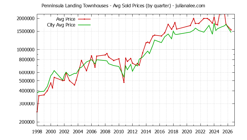 Quarterly Average Price of Penninsula Landing vs. Redwood Shores Townhouses Sold Graph of the Quarterly Average Price of Penninsula Landing vs. Redwood Shores Townhouses Sold