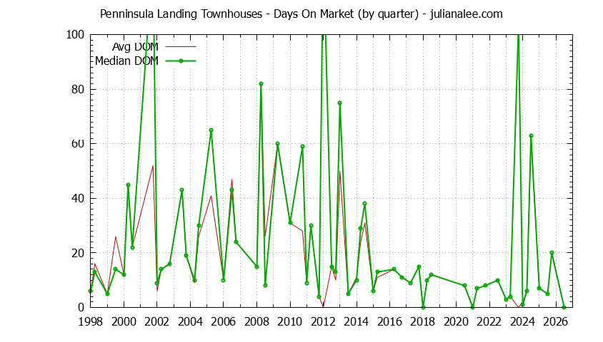 Quarterly Average Days On Market for Penninsula Landing Townhouses Sold Graph of the Quarterly Average Days On Market for Penninsula Landing Townhouses Sold