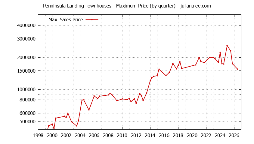 Quarterly Maximum Price for Penninsula Landing Townhouses Sold Graph of the Quarterly Maximum Price for Penninsula Landing Townhouses Sold