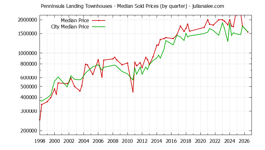 Quarterly Median Price of Penninsula Landing vs. Redwood Shores Townhouses Sold Graph of the Quarterly Median Price of Penninsula Landing vs. Redwood Shores Townhouses Sold