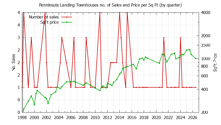 Quarterly Number & Price Per SqFt of Penninsula Landing Townhouses Sold Graph of the Quarterly Number & Price Per SqFt of Penninsula Landing Townhouses Sold