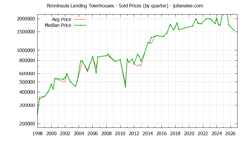 Quarterly Average and Median Price of Penninsula Landing Townhouses Sold Graph of the Quarterly Average and Median Price of Penninsula Landing Townhouses Sold