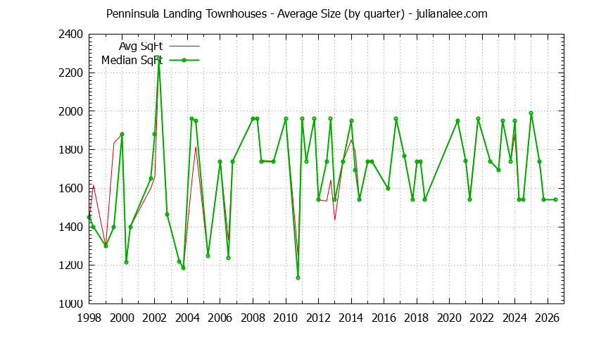 Quarterly Average Size of Penninsula Landing Townhouses Sold Graph of the Quarterly Average Size of Penninsula Landing Townhouses Sold