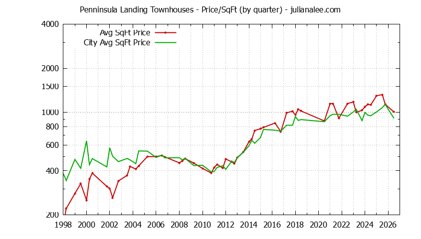 Quarterly Average Price Per Square Foot for Penninsula Landing vs. Redwood Shores Townhouses Sold Graph of the Quarterly Average Price Per Square Foot for Penninsula Landing vs. Redwood Shores Townhouses Sold