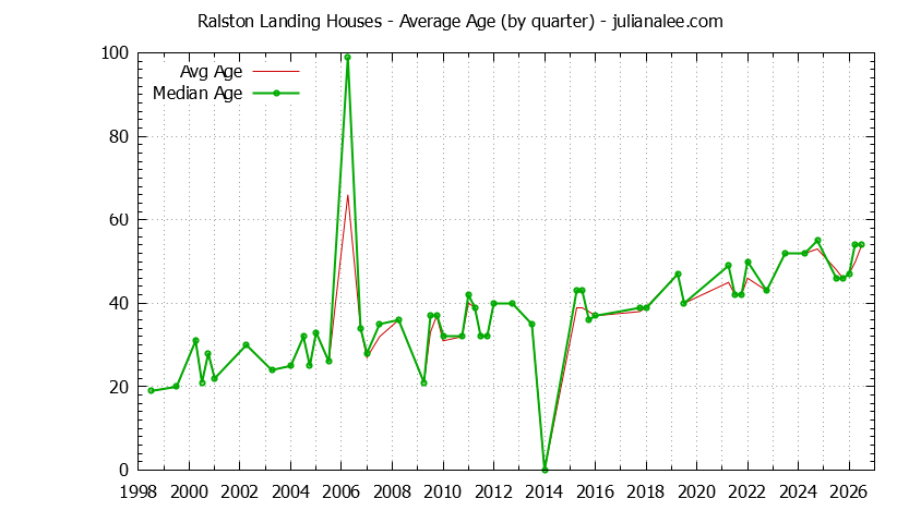 Graph of the Quarterly Average Age of Ralston Landing Houses Sold