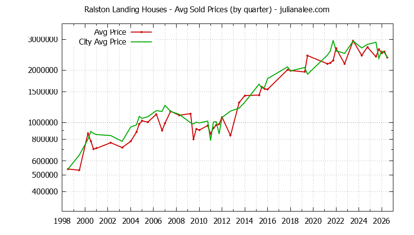 Quarterly Average Price of a Ralston Landing Home