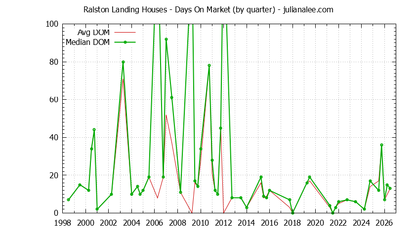 Graph of the Quarterly Average Days On Market for Ralston Landing Houses Sold