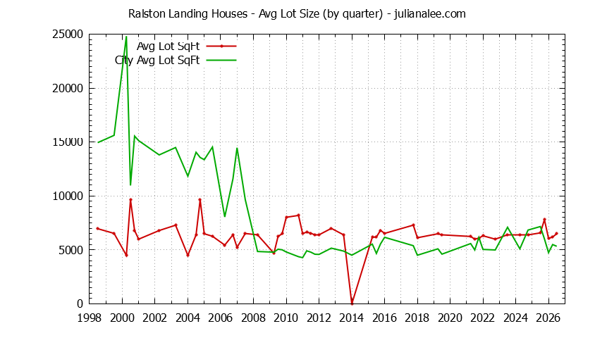 Graph of the Quarterly Average Lot Size of Ralston Landing vs. Redwood Shores Houses Sold
