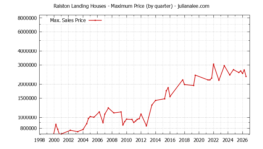 Graph of the Quarterly Maximum Price for Ralston Landing Houses Sold