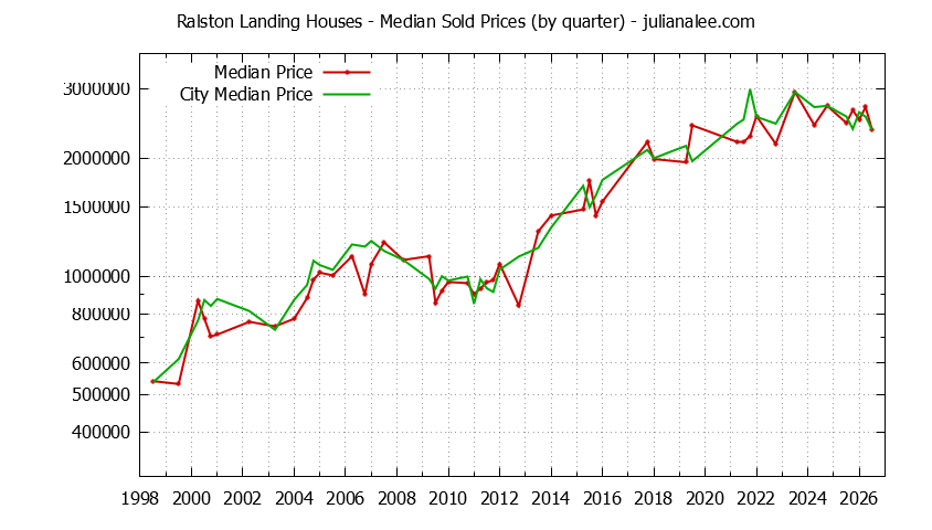Quarterly Median Price of a Ralston Landing Home