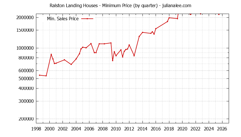 Graph of the Quarterly Minimum Price for Ralston Landing Houses Sold