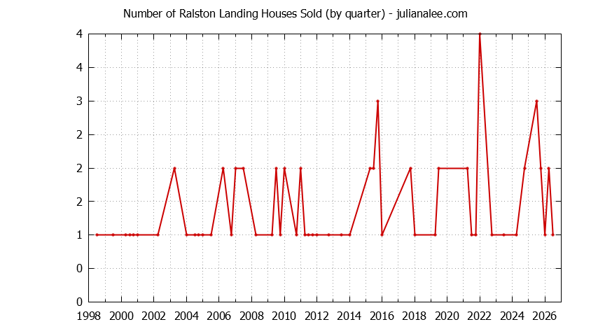 Graph of the Quarterly Number of Ralston Landing Houses Sold
