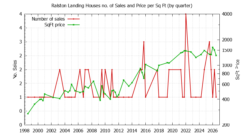 Graph of the Quarterly Number of Sales vs. Price Per SqFt for Ralston Landing Houes Sold