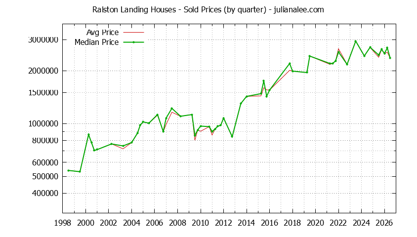 Quarterly Median and Average Price of a Ralston Landing Home