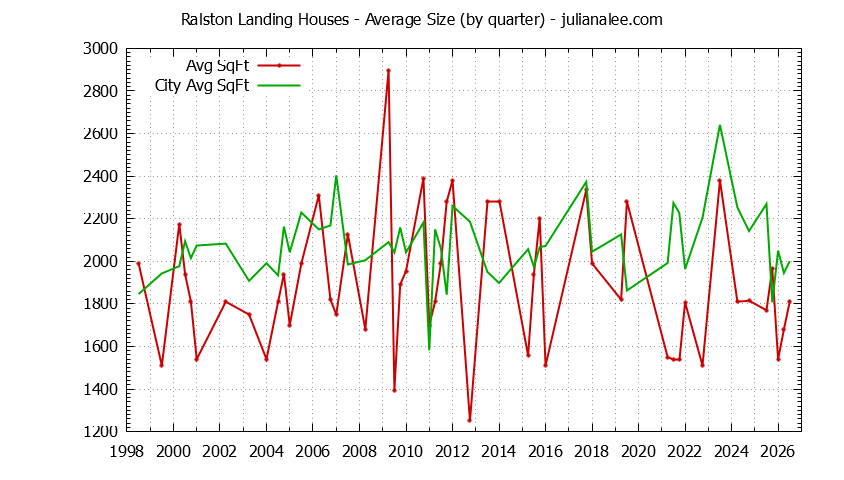 Graph of the Quarterly Average Size of Ralston Landing vs. Redwood Shores Houses Sold