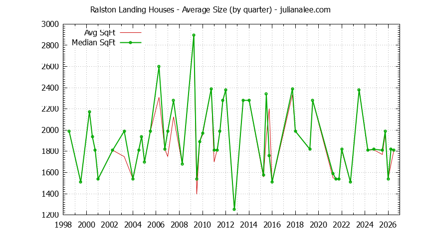 Graph of the Quarterly Average Size of Ralston Landing Houses Sold