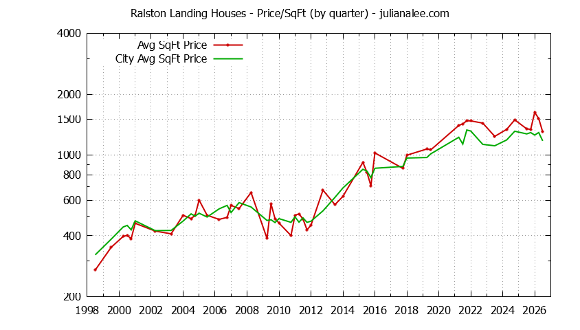 Graph of the Quarterly Average Price Per Square Foot for Ralston Landing & Redwood Shores Homes