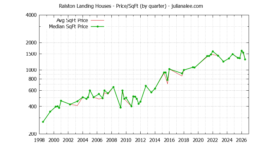 Graph of the Average Quarterly Price Per Square Foot for Ralston Landing & Redwood Shores Homes
