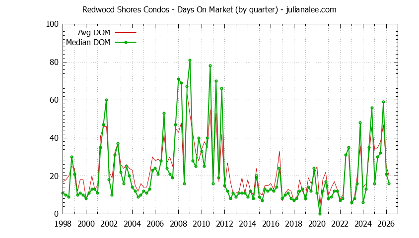 Graph of the Quarterly Average Days On Market for Redwood Shores Condos Sold