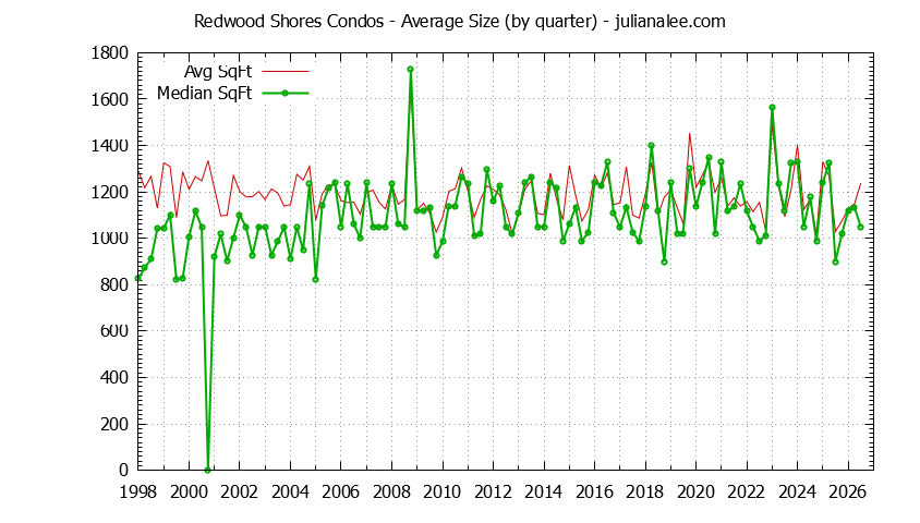 Graph of the Quarterly Average Size of Redwood Shores Condos Sold - Redwood Shores Real Estate Trends