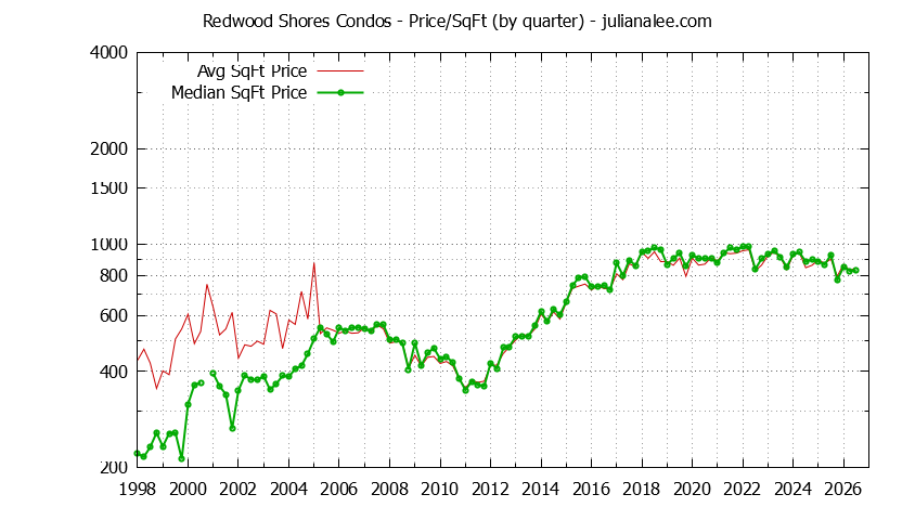 Graph of the Quarterly Average Price Per Square Foot for Redwood Shores Condos - Redwood Shores Real Estate Trends